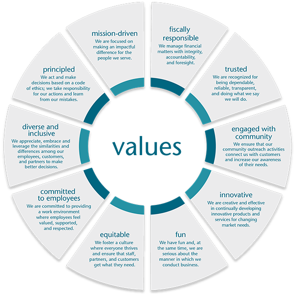 chfa values