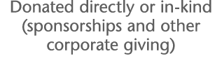 Donated directly or in-kind (sponsorships and other corporate giving)