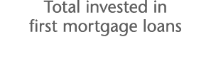Total invested in first mortgage loans