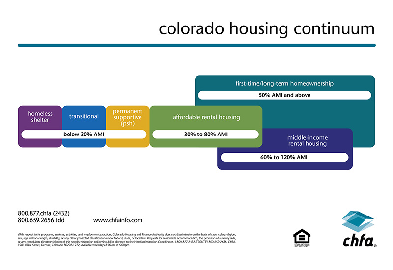 Housing Continuum Graphic